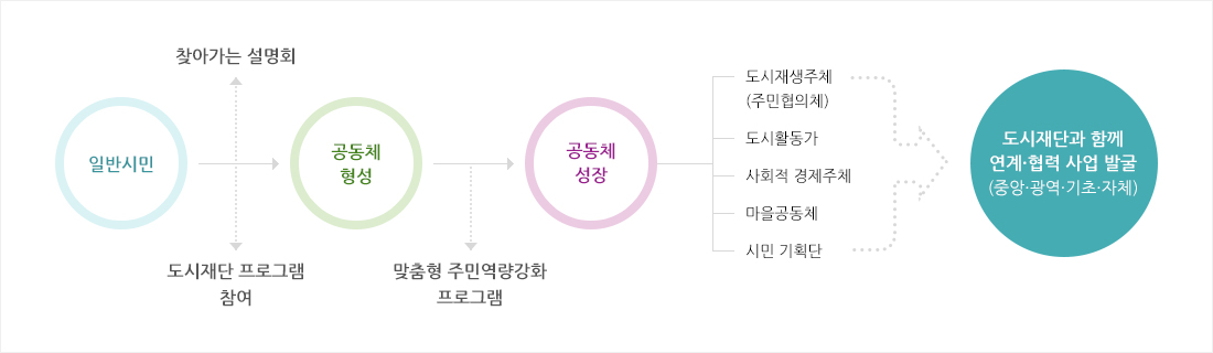 일반시민-찾아가는설명회,도시재단프로그램참여,공동체형성-맞춤형주민역량강화프로그램-공동체 성장-도시재생주체(주민협의체),도시활동가,사회적 경제주체, 마을공동체, 시민기획단-도시재단과 함께 연계,협력 사업 발굴(중앙,광역,기초.자체)